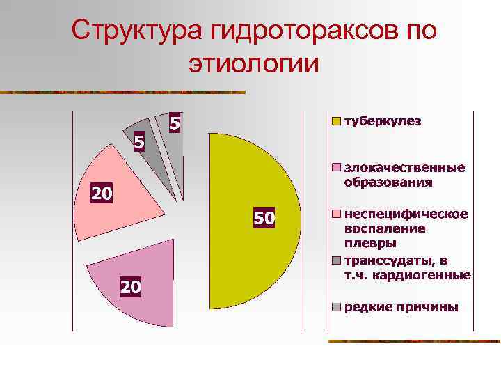 Структура гидротораксов по этиологии 