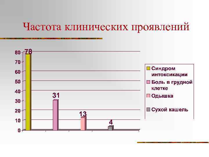 Частота клинических проявлений 