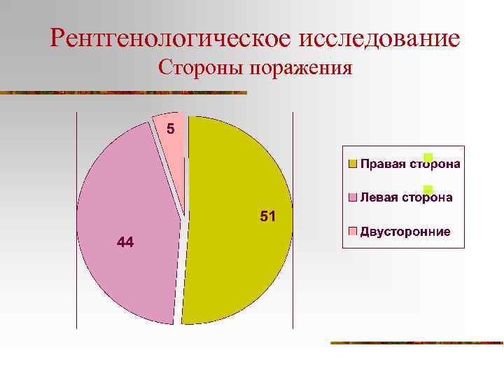 Рентгенологическое исследование Стороны поражения n n 