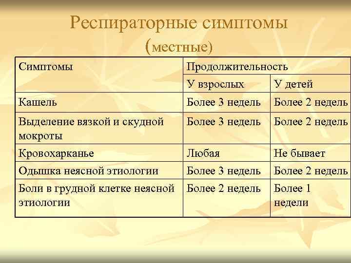 Респираторные симптомы (местные) Симптомы Продолжительность У взрослых У детей Кашель Более 3 недель Более