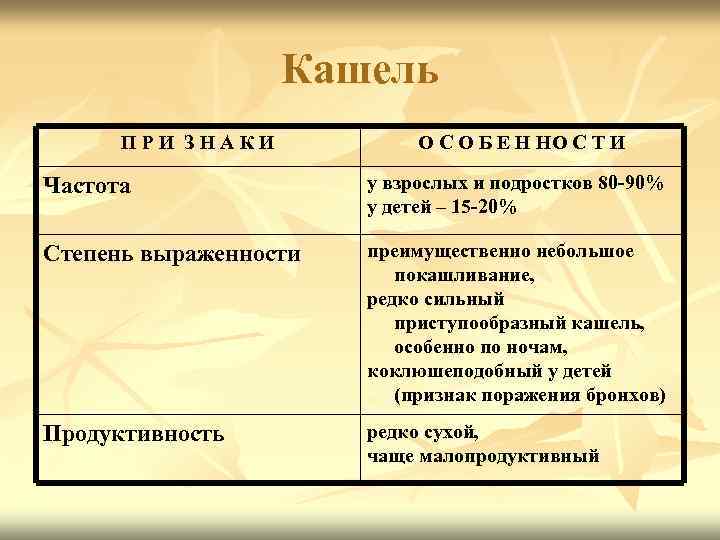 Кашель ПРИ ЗНАКИ О С О Б Е Н НО С Т И Частота