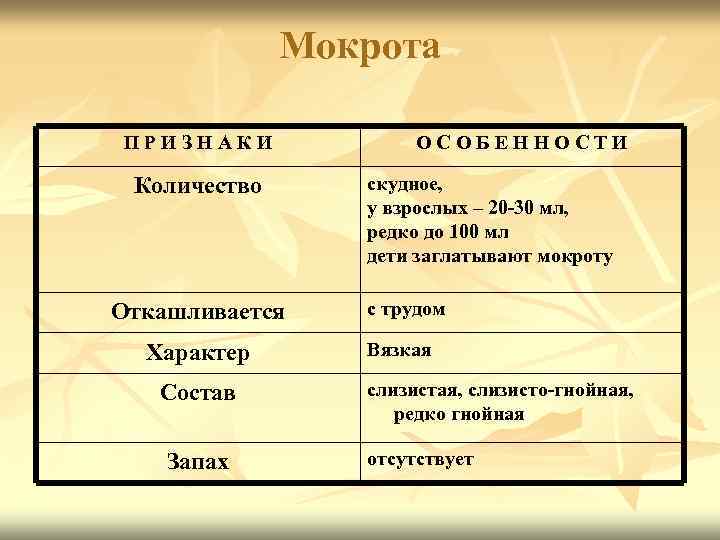 Мокрота ПРИЗНАКИ Количество Откашливается Характер Состав Запах ОСОБЕННОСТИ скудное, у взрослых – 20 -30