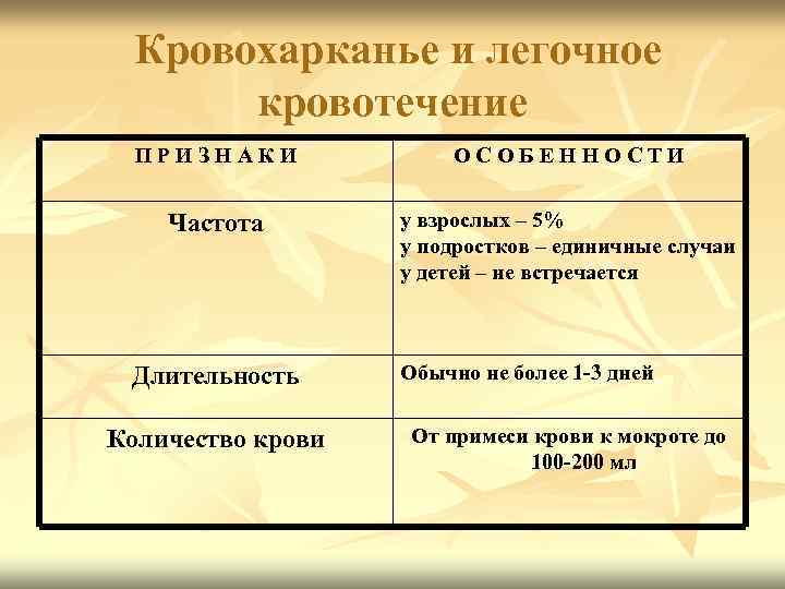 Кровохарканье и легочное кровотечение ПРИЗНАКИ ОСОБЕННОСТИ Частота у взрослых – 5% у подростков –