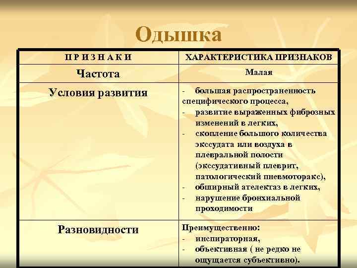 Одышка ПРИЗНАКИ ХАРАКТЕРИСТИКА ПРИЗНАКОВ Частота Малая Условия развития - большая распространенность специфического процесса, -