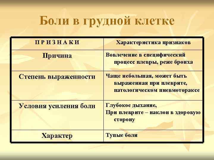 Боли в грудной клетке ПРИЗНАКИ Причина Характеристика признаков Вовлечение в специфический процесс плевры, реже