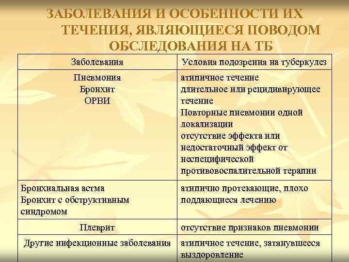 ЗАБОЛЕВАНИЯ И ОСОБЕННОСТИ ИХ ТЕЧЕНИЯ, ЯВЛЯЮЩИЕСЯ ПОВОДОМ ОБСЛЕДОВАНИЯ НА ТБ Заболевания Условия подозрения на