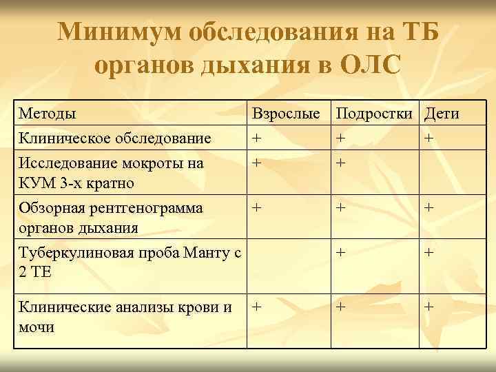 Минимум обследования на ТБ органов дыхания в ОЛС Методы Клиническое обследование Исследование мокроты на