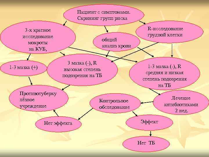 Пациент с симптомами. Скрининг групп риска 3 -х кратное исследование мокроты на КУБ, общий