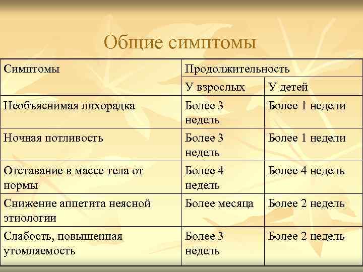 Общие симптомы Симптомы Продолжительность У взрослых У детей Необъяснимая лихорадка Более 3 недель Более
