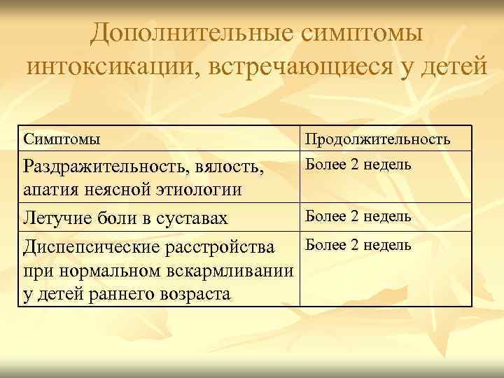 Дополнительные симптомы интоксикации, встречающиеся у детей Симптомы Продолжительность Более 2 недель Раздражительность, вялость, апатия