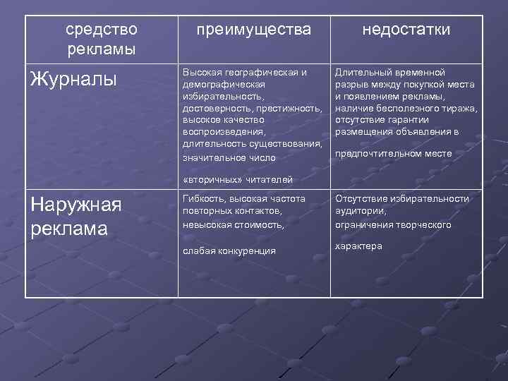 средство рекламы Журналы преимущества недостатки Высокая географическая и демографическая избирательность, достоверность, престижность, высокое качество