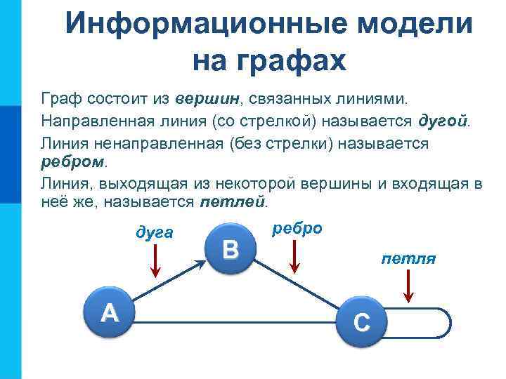 Информационные модели на графах Граф состоит из вершин, связанных линиями. Направленная линия (со стрелкой)