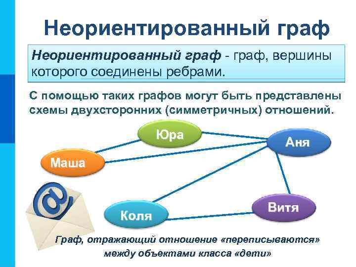 Неориентированный граф - граф, вершины которого соединены ребрами. С помощью таких графов могут быть