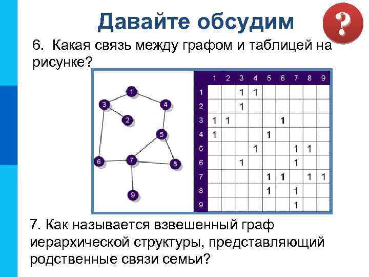? 6. Какая связь между графом и таблицей на Давайте обсудим рисунке? 7. Как