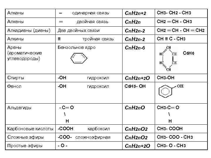 Алканы – одинарная связь Cn. H 2 n+2 СН 3 - СН 2 -