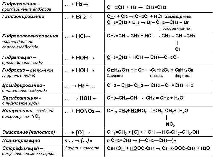 Гидрирование присоединение водорода Галогенирование … + Н 2 → … + Br 2 →