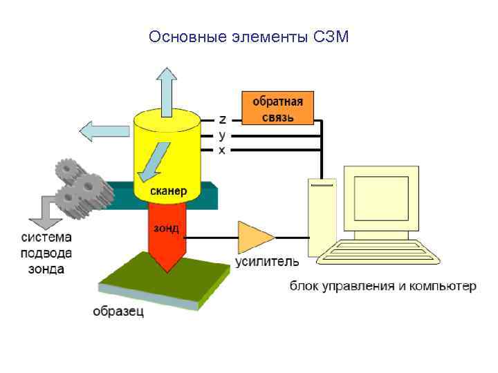 Основные элементы СЗМ 