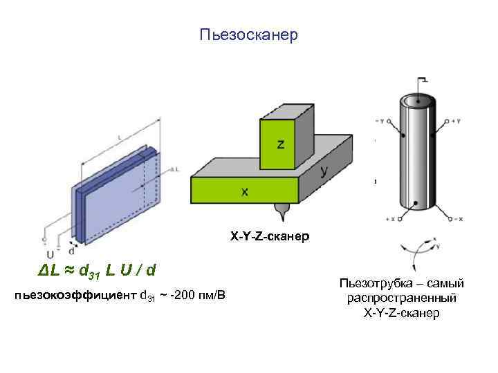 Пьезосканер X-Y-Z-сканер ΔL ≈ d 31 L U / d пьезокоэффициент d 31 ~