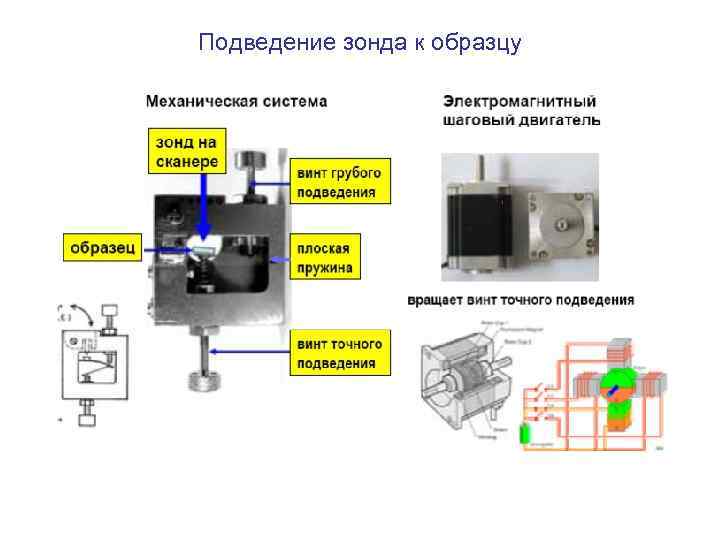 Подведение зонда к образцу 