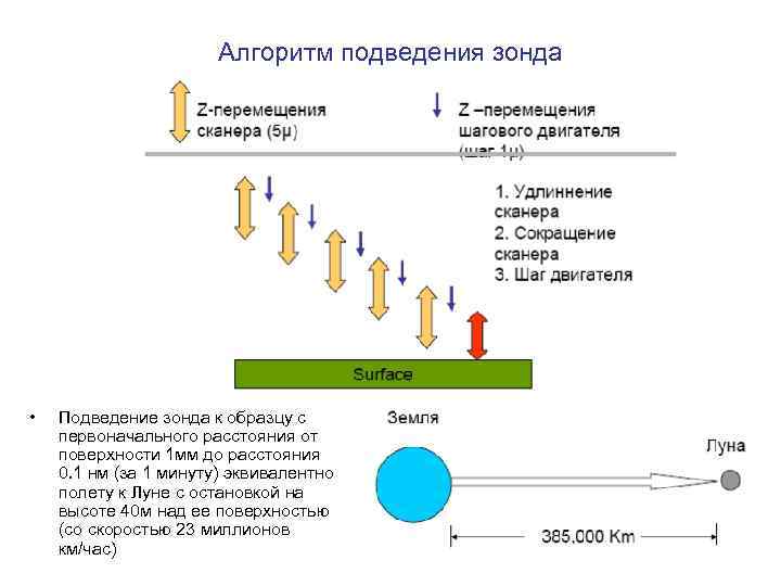 Алгоритм подведения зонда • Подведение зонда к образцу с первоначального расстояния от поверхности 1