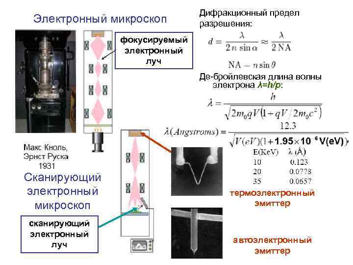 Электронный микроскоп Дифракционный предел разрешения: фокусируемый электронный луч Де-бройлевская длина волны электрона λ=h/p: Сканирующий