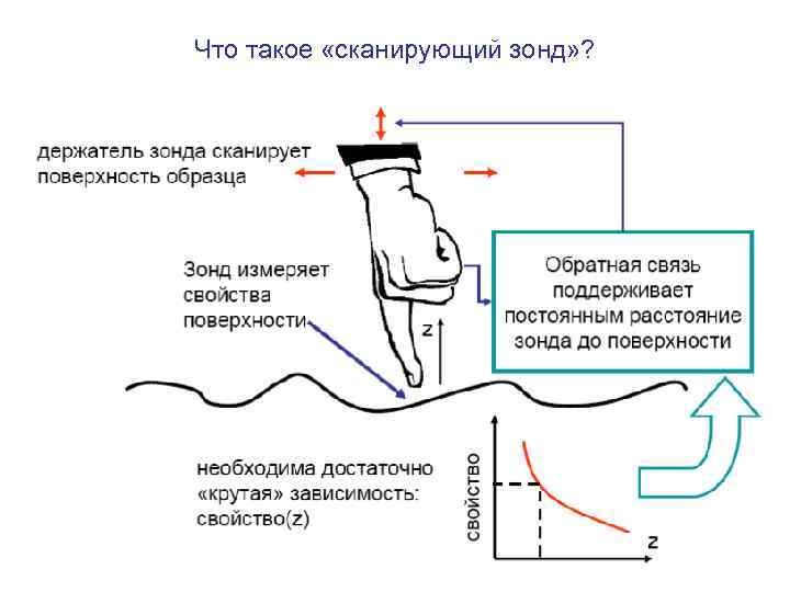 Что такое «сканирующий зонд» ? 