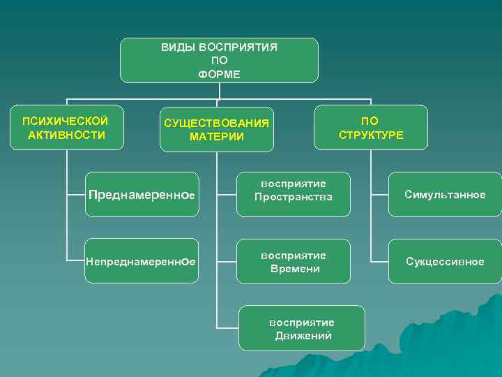 Вид воспринимать. Восприятие по форме психической активности. Виды восприятия по форме психич активности. Виды восприятия по форме существования. Восприятие по форме существования материи.