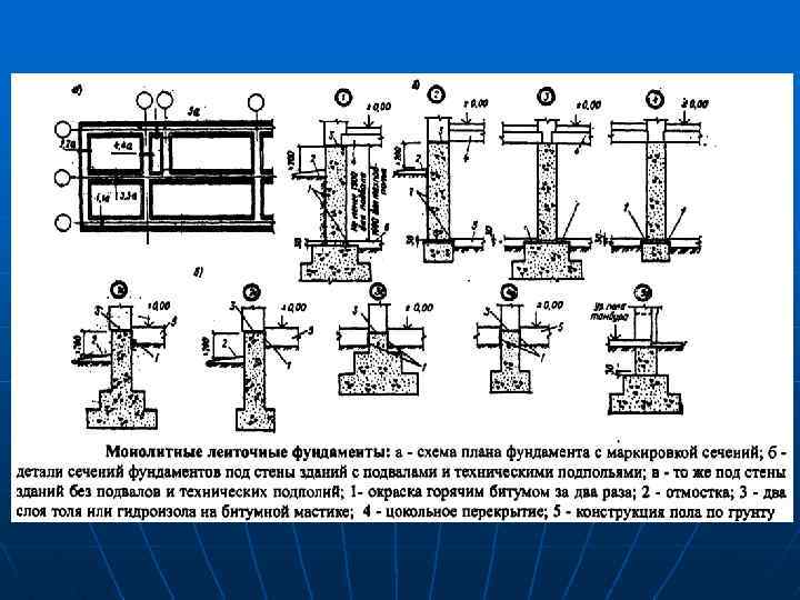 Основные конструктивные схемы фундаментов