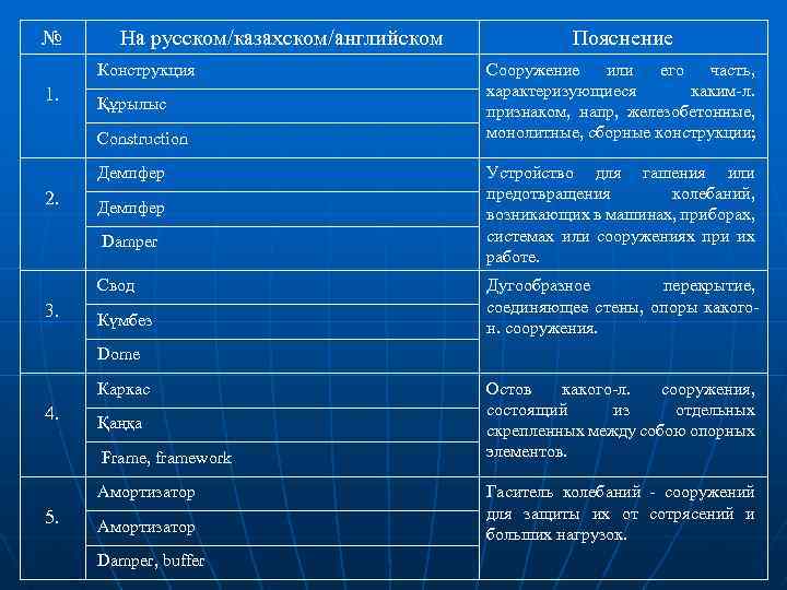№ На русском/казахском/английском Конструкция 1. Құрылыс Construction Демпфер 2. Демпфер Damper Свод 3. Күмбез