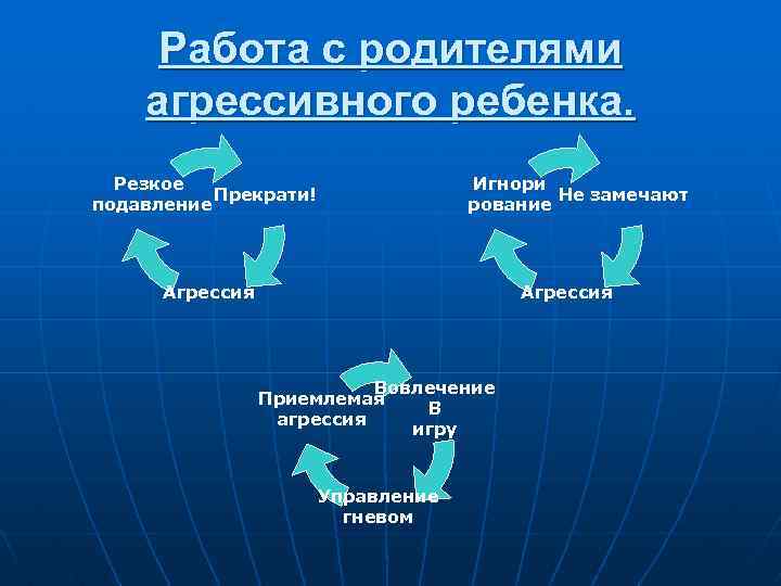 Работа с родителями агрессивного ребенка. Резкое Прекрати! подавление Игнори Не замечают рование Агрессия Вовлечение