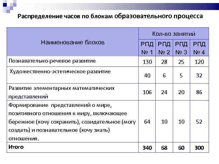Распределение часов по блокам образовательного процесса Кол-во занятий Наименование блоков Познавательно-речевое развитие Художественно-эстетическое развитие