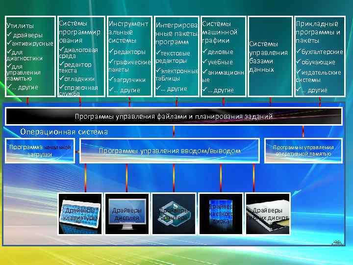 Системы Инструмент Интегрирова Системы программир альные нные пакеты машинной ü драйверы системы графики программ