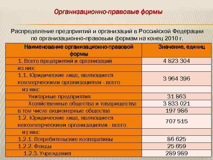 Организационно-правовые формы Распределение предприятий и организаций в Российской Федерации по организационно правовым формам на
