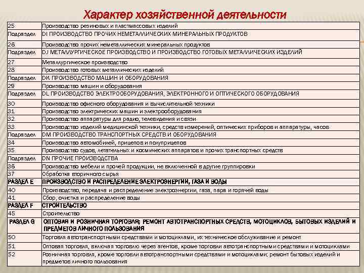 Характер хозяйственной деятельности 25 Подраздел Производство резиновых и пластмассовых изделий DI ПРОИЗВОДСТВО ПРОЧИХ НЕМЕТАЛЛИЧЕСКИХ