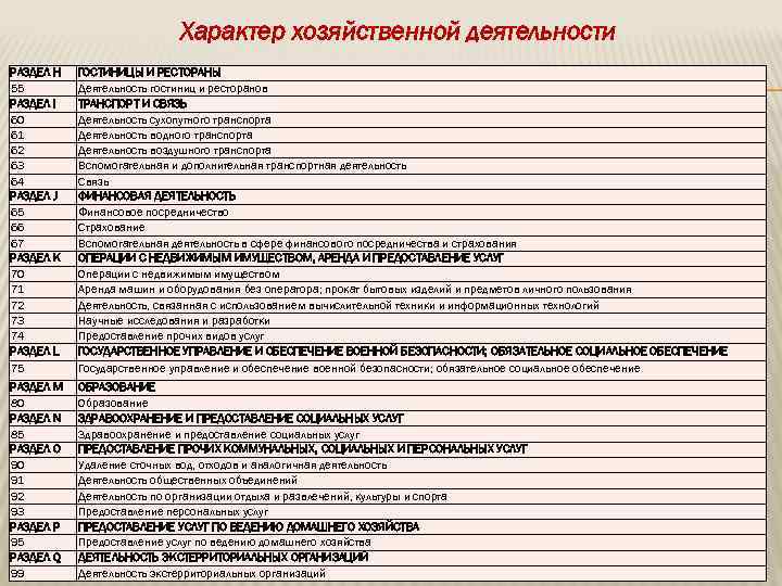 Характер хозяйственной деятельности РАЗДЕЛ Н 55 РАЗДЕЛ I 60 61 62 63 64 РАЗДЕЛ
