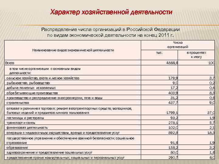 Число организаций по видам экономической деятельности. Примеры экономической деятельности распределение. Распределение вид экономической деятельности. Распределение организаций по видам экономической деятельности. Вид экономической деятельности распределение примеры.