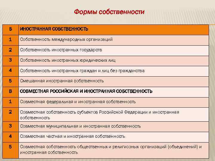 Формы собственности Б ИНОСТРАННАЯ СОБСТВЕННОСТЬ 1 Собственность международных организаций 2 Собственность иностранных государств 3