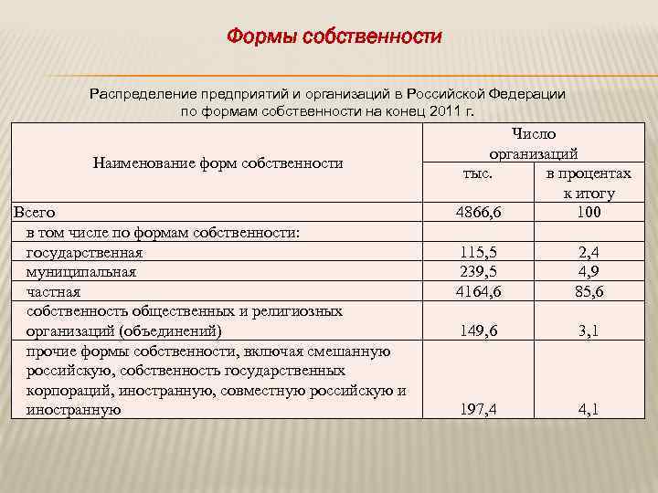 Формы собственности Распределение предприятий и организаций в Российской Федерации по формам собственности на конец