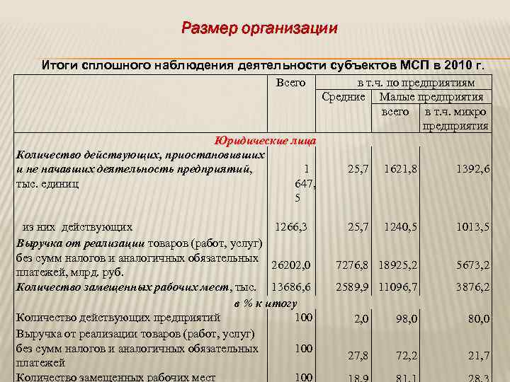 Размер организации Итоги сплошного наблюдения деятельности субъектов МСП в 2010 г. Всего Юридические лица