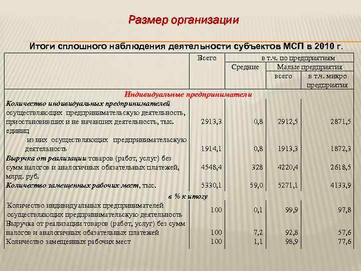 Размер организации Итоги сплошного наблюдения деятельности субъектов МСП в 2010 г. Всего в т.