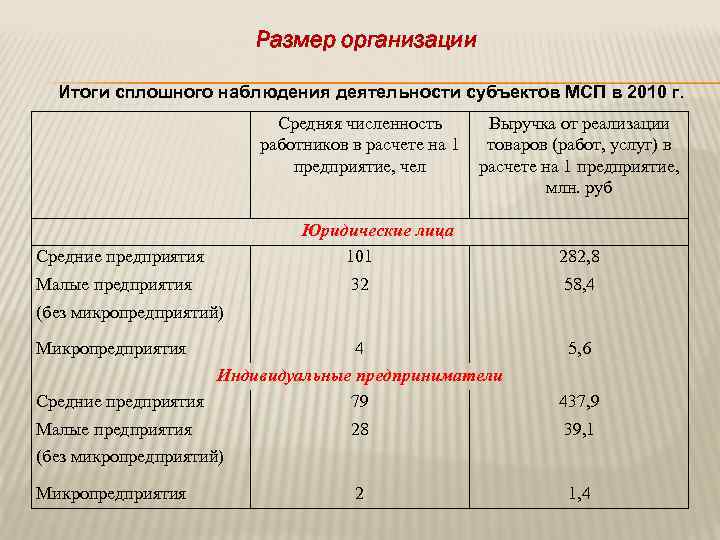 Размер организации Итоги сплошного наблюдения деятельности субъектов МСП в 2010 г. Средняя численность Выручка