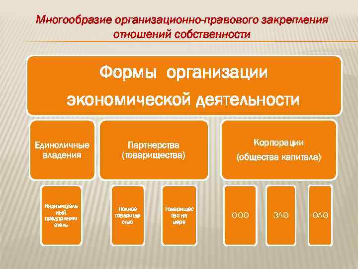 Многообразие организационно-правового закрепления отношений собственности Формы организации экономической деятельности Единоличные владения Индивидуаль ный предприним