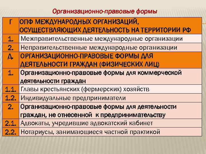 Организационно-правовые формы Г 1. 2. Д. 1. 1. 2. 2. 2. 1. 2. 2.