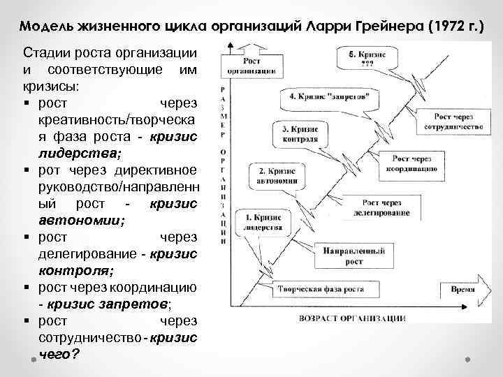 Этапы модели управления изменениями грейнера