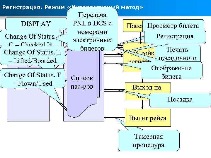 Регистрация. Режим «Интерактивный метод» DISPLAY Сирена-2. 3 Change Of Status. C – Checked In