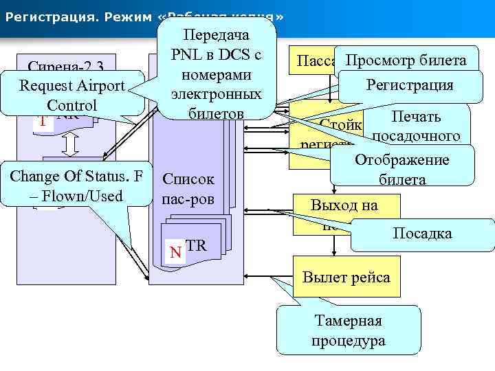 Регистрация. Режим «Рабочая копия» Сирена-2. 3 Request Airport Control TPNR Change Of Status. F