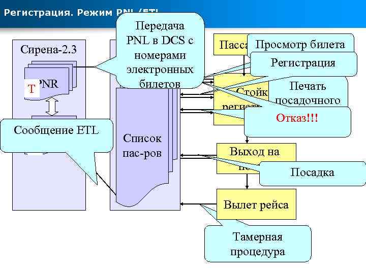 Регистрация. Режим PNL/ETL Сирена-2. 3 TPNR Сообщение ETL ETR F O Передача PNL в