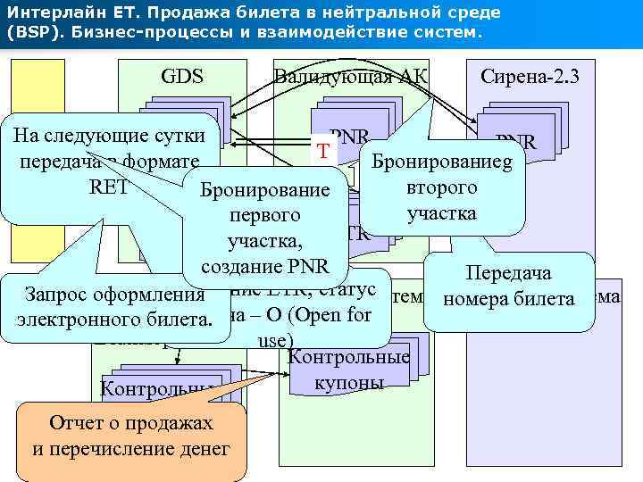 Интерлайн ЕТ. Продажа билета в нейтральной среде (BSP). Бизнес-процессы и взаимодействие систем. GDS Валидующая