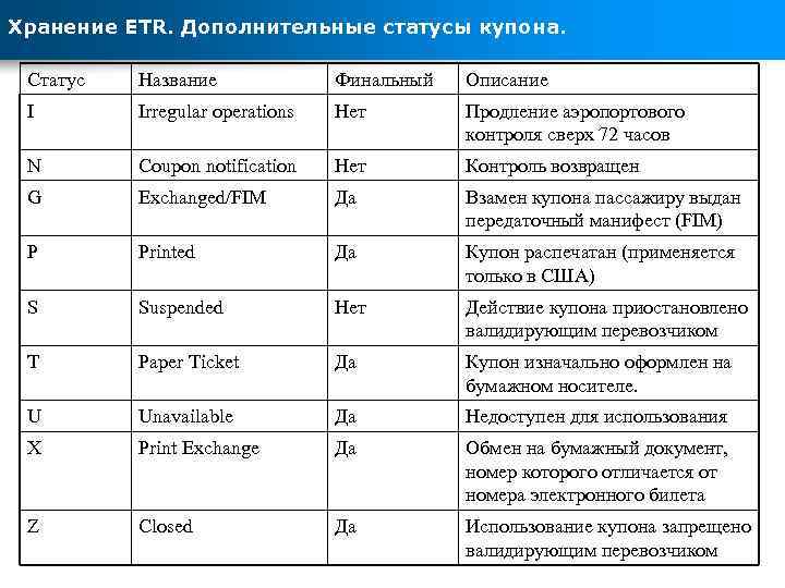 Хранение ETR. Дополнительные статусы купона. Статус Название Финальный Описание I Irregular operations Нет Продление