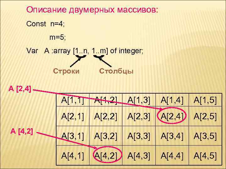Описание двумерных массивов: Const n=4; m=5; Var A : array [1. . n, 1.